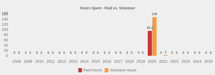 Hours Spent - Paid vs. Volunteer (Paid Hours:2008=0,2009=0,2010=0,2011=0,2012=0,2013=0,2014=0,2015=0,2016=0,2017=0,2018=0,2019=0,2020=95.5,2021=0,2022=0,2023=0,2024=0,2025=0|Volunteer Hours:2008=0,2009=0,2010=0,2011=0,2012=0,2013=0,2014=0,2015=0,2016=0,2017=0,2018=0,2019=0,2020=148,2021=2,2022=0,2023=0,2024=0,2025=0|)